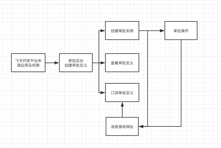 飞书审批流.jpeg