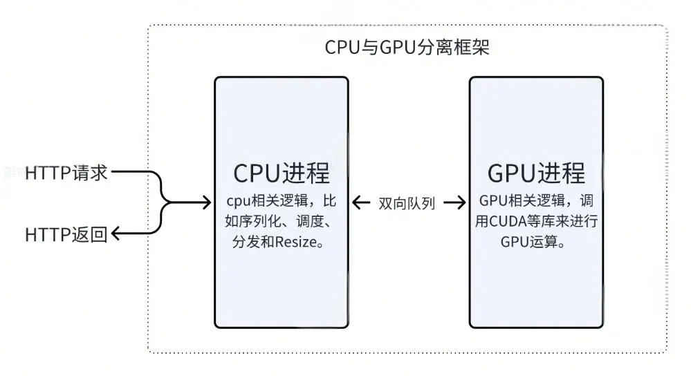 CPU与GPU分离设计.jpeg